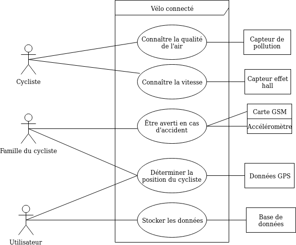Diagramme des cas d'utilisation